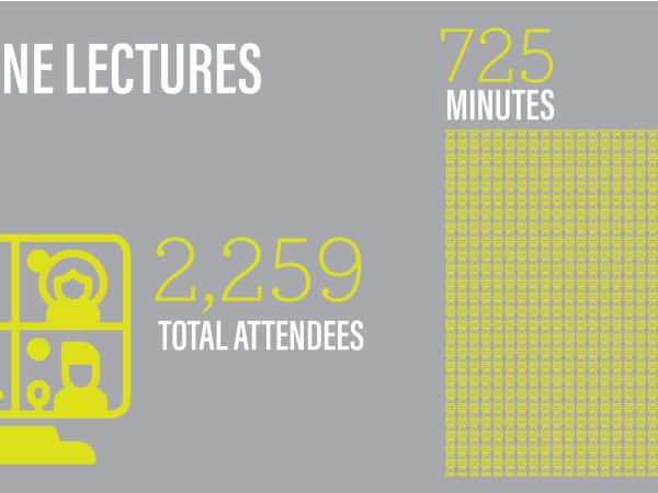 Online lectures had 2,259 attendees and 725 minutes of content