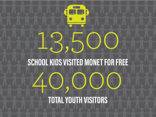 13,500 school kids visited Monet for free. There were a total of 40,000 youth visitors to Monet
