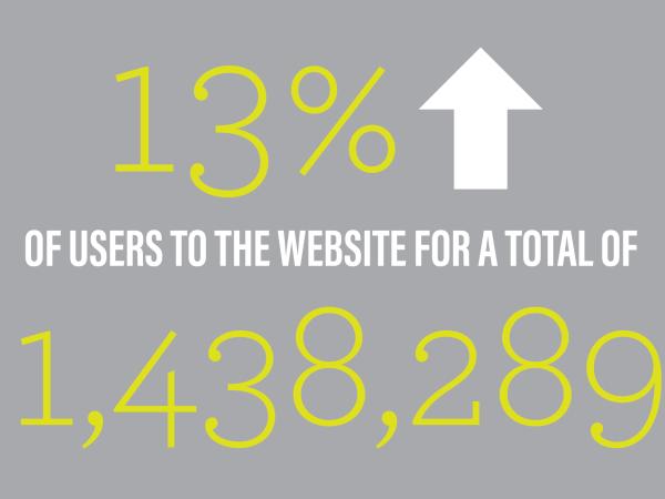 We saw a 13% increase to our website