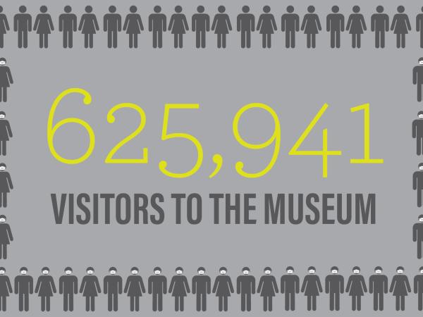 625,941 visitors in the museum during fiscal year 2020 