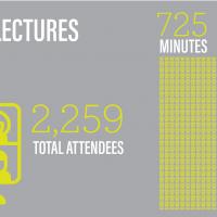 Online lectures had 2,259 attendees and 725 minutes of content