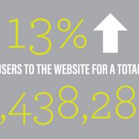 We saw a 13% increase to our website