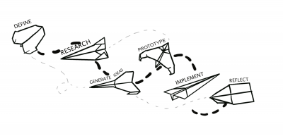 Graphic that illustrates the design process defined below.