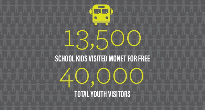 13,500 school kids visited Monet for free. There were a total of 40,000 youth visitors to Monet