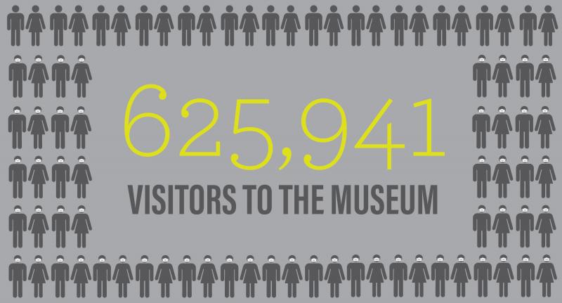 625,941 visitors in the museum during fiscal year 2020 